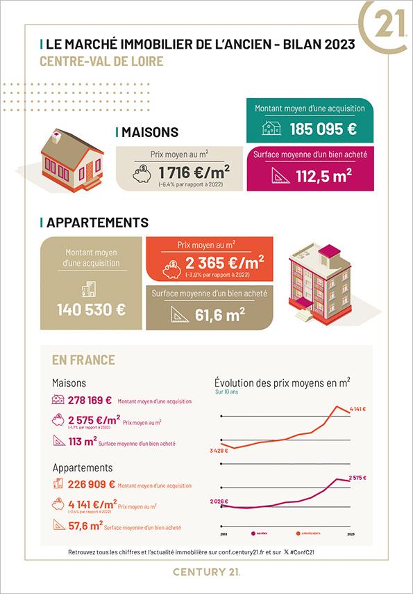 Immobilier - CENTURY 21 L'Ecu d'Or - marché immobilier ancien, prix, maisons, estimer, vendre, acheter, louer, faire gérer, investir